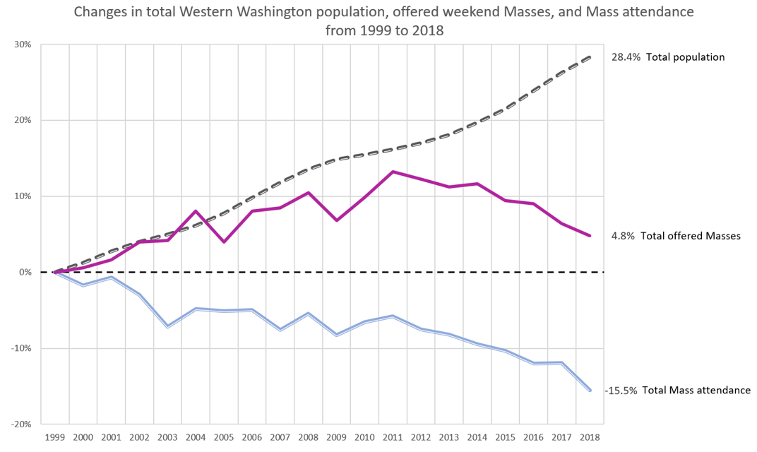 Changes in population, Masses and attendance from 1999 to 2018