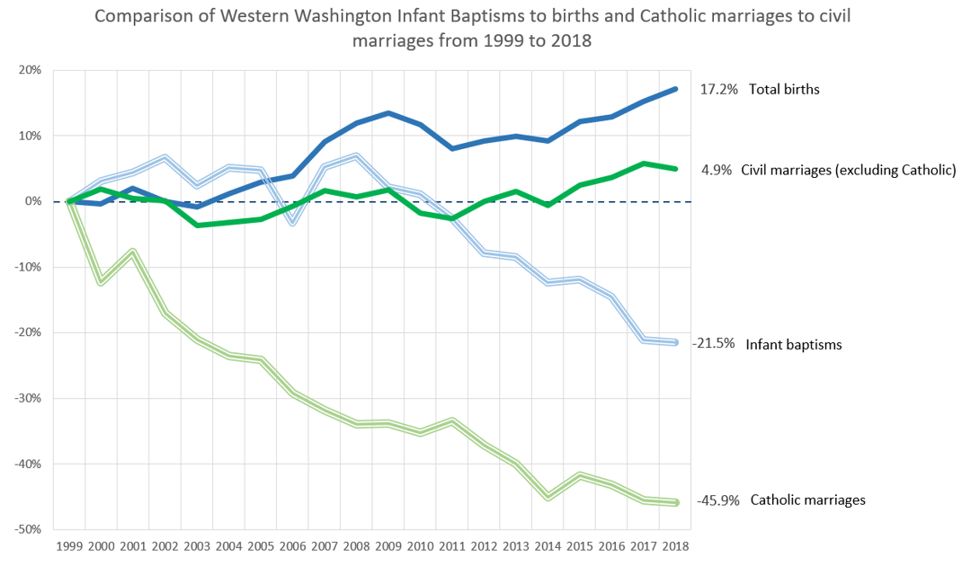 Archdiocesan Sacramental Trends 1999 - 2018